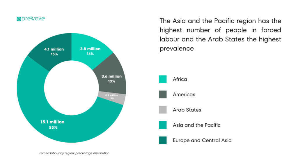 The Asia and the Pacific region has the highest number of people in forced labour and the Arab States the highest prevalence, according to the International Labour Organization (ILO)