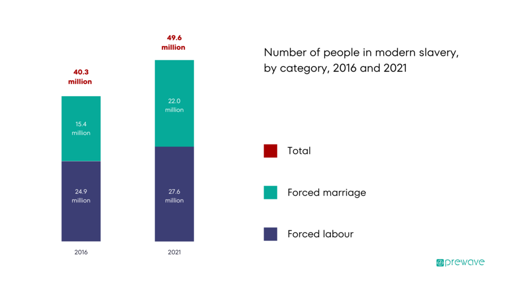 Number of people in modern slavery by category, 2016 and 2021, according to the International Labour Organisation (ILO)