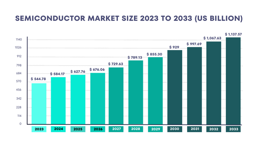 Semiconductor Market Size 2023-2033 (US BILLION)