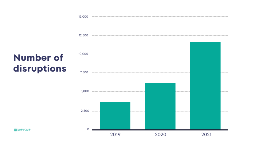 Number of supply chain disruptions worldwide from 2019 to 2021. 

