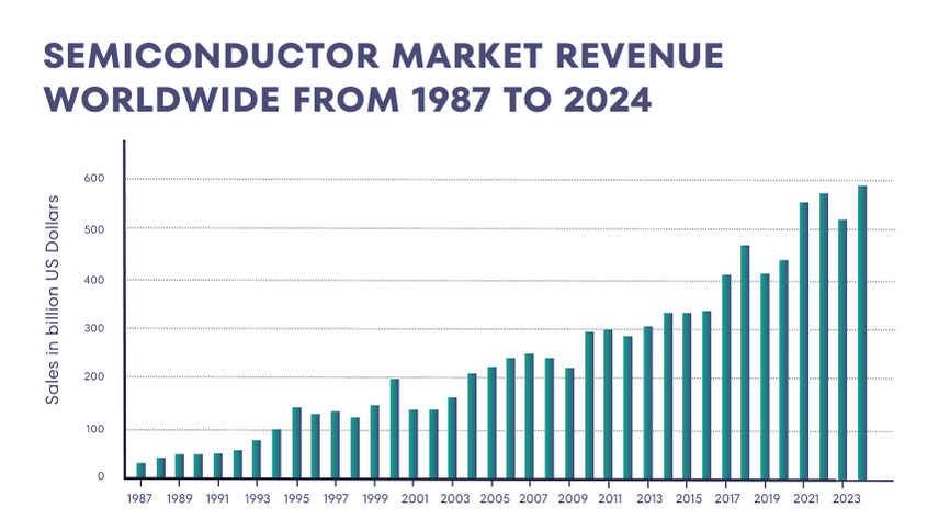 Semiconductor market revenue worldwide from 1987 to 2024