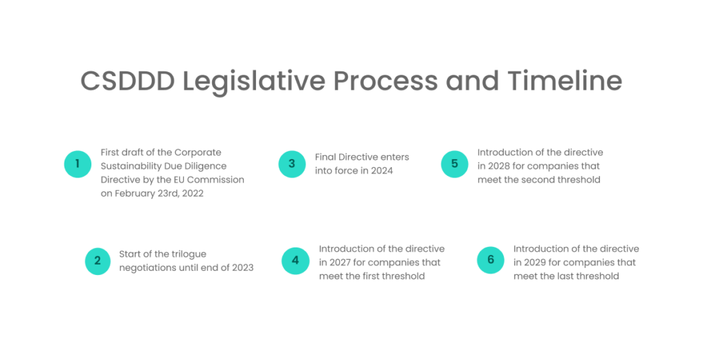 CSDDD Legislaive Process and Timeline