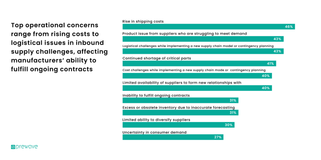 Top operational concerns in the supply chain