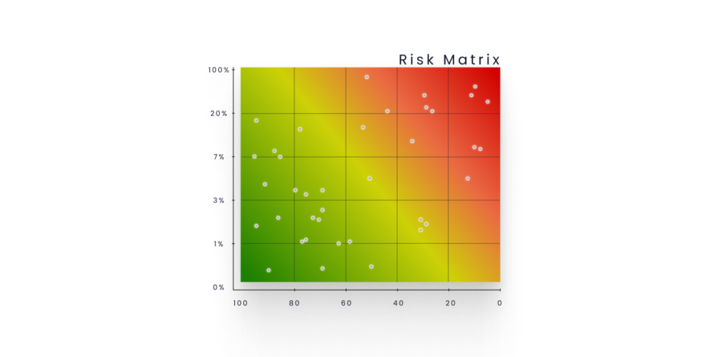 Prewave’s Supplier Score and Risk Matrix