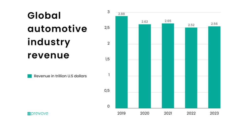 Global automotive industry revenue between 2019 and 2023. 