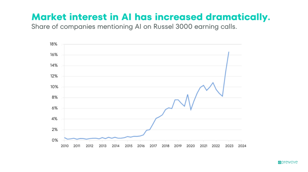Market interest in AI has increased dramatically.